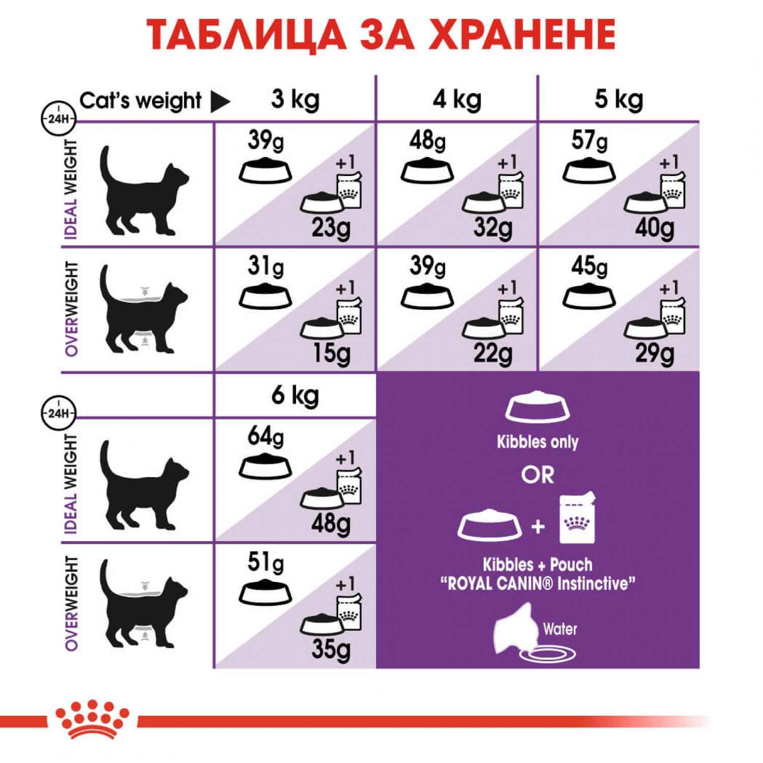 Royal Canin Sensible, Xрана за котки с храносмилателни проблеми - 2